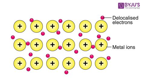 Metallic Bonding and Metallic Properties Explained: Electron Sea .